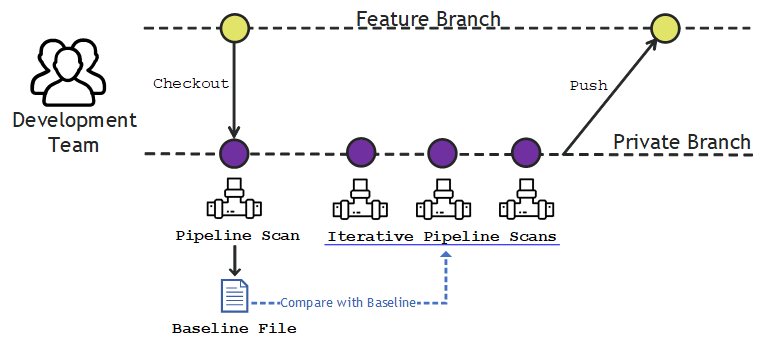Creating a Baseline File and Running Pipeline Scans Against the Baseline